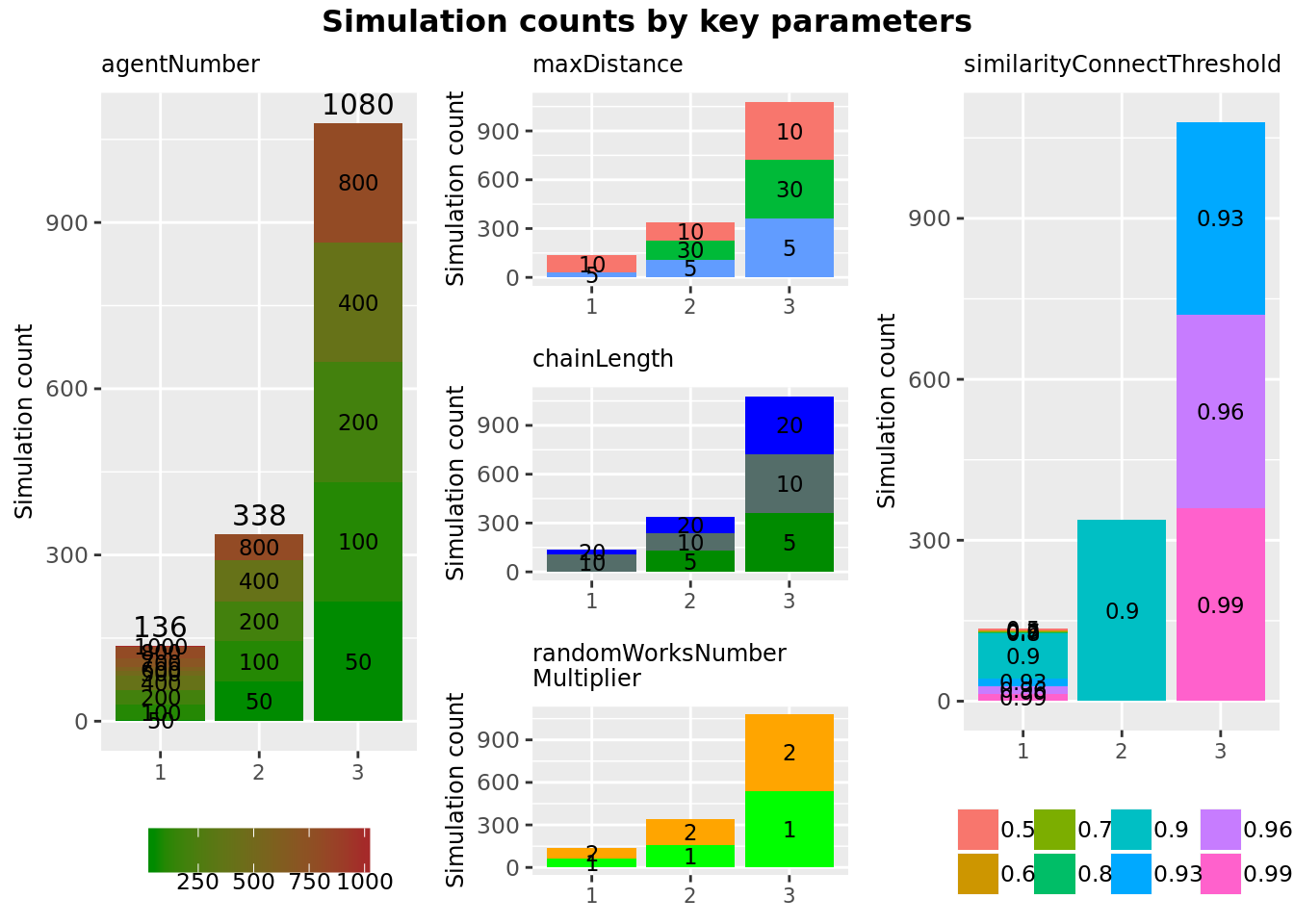 Distribution of simulation parameters of all analysed experiments ( 1554  simulations in total).