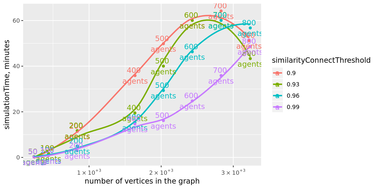 Time needed for centralized search roughly increases depending on number of item vertices in the graph: important parameters used for simulations displayed: agentNumbers=[50, 100, 200, 400,500,600,700,800]; Note, that in case of similarityConnectThreshold=0.9, there seems to be an anomaly, causes of which have to be investigated further.