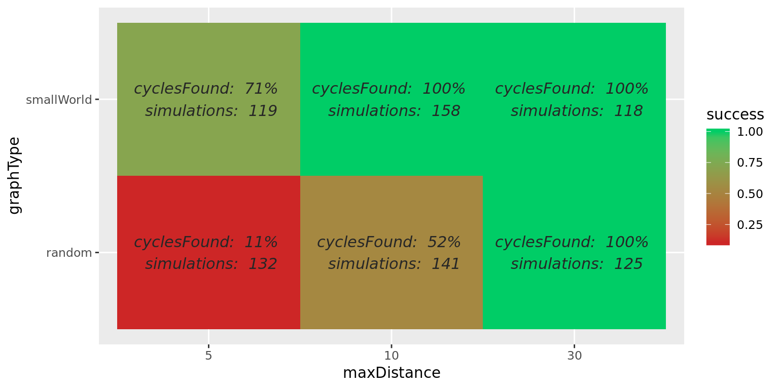 Success rate of finding a cycle in random and small world graphs, depending on `maxDistance` parameter. Small world graphs were with known diameter of =< 10. Note that with random graphs, `maxDistance` of 5 and 10 is not enough to traverse the whole graph, while 30 often provides (but does not guarantee!) full coverage. Similarly, `maxDistance` of 5 is not always enough to traverse small world graph which has larger diameter of around 10.