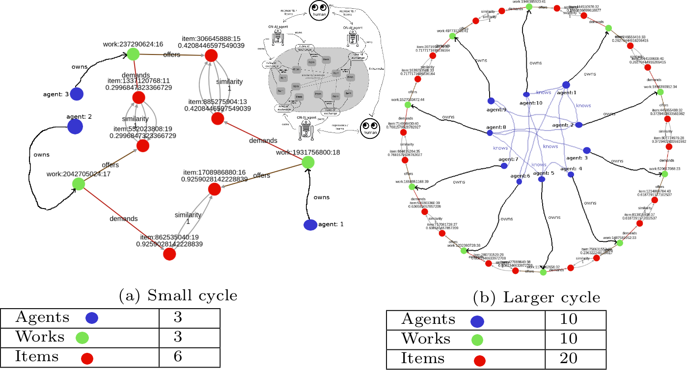 Cycles discovered in the OfferNet(s) graph by cycle search processes; note how it relates to the conceptual architecture of Offer Networks (figure \@ref(fig:architecture))