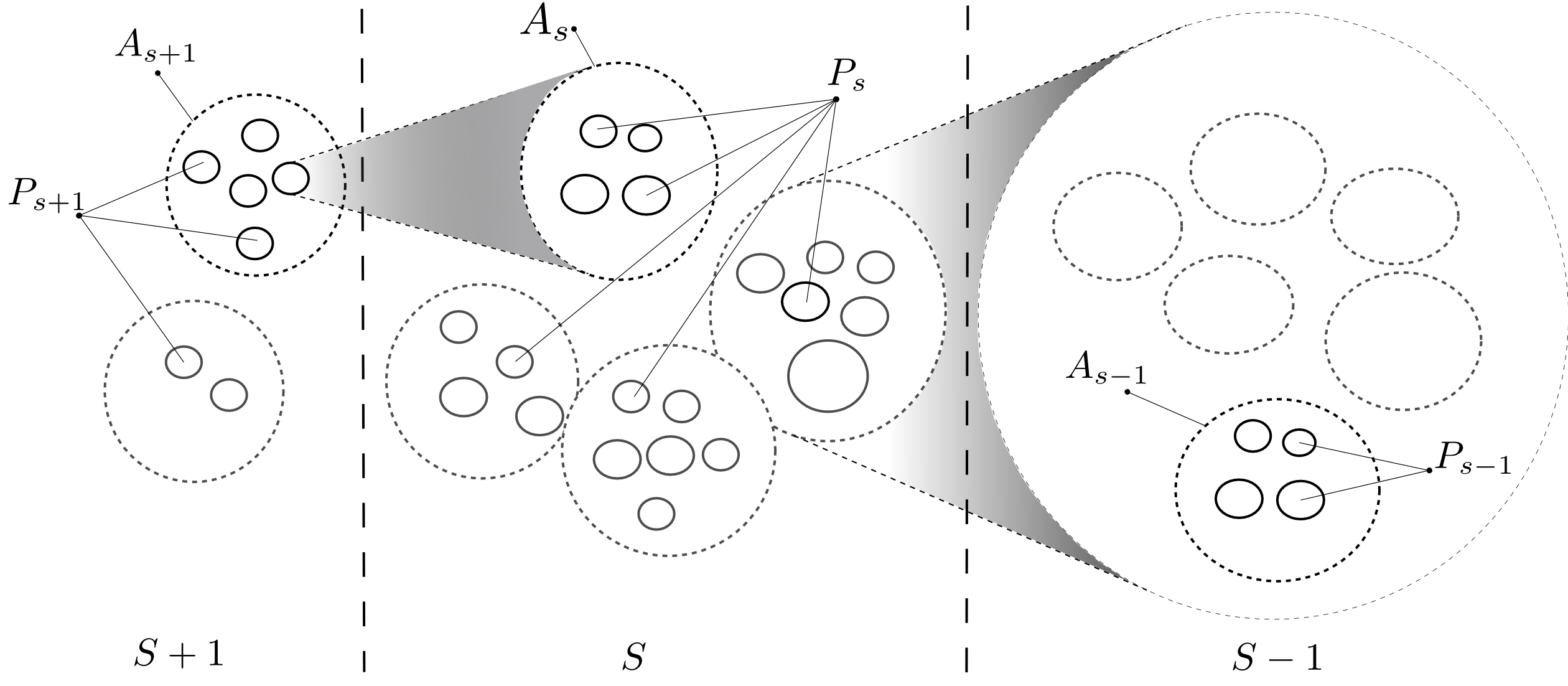 Conceptual model of individuation of cognition in terms of relationship among scales, populations and boundaries. The chosen scale of analysis is $S$. $S+1$ is the higher scale while $S-1$ is the lower scale. $P_{s}$ denotes a population of agents at scale $S$. Solid circles denote the agents of population $P$ at any scale. Dashed lined circles denote super-agents at any scale: e.g. -- $A_{s}$ at the center of the figure, denotes a super-agent that emerges from the interactions of agents in $P_{s}$. Super-agents at scale $S$ are the agents of the population $P_{s+1}$. The $i-th$ super-agent at scale $S$ is denoted $A_{s}^{i}$, the superscript is omitted if unneeded. Also, the subscript $S$ is omitted from $A$ or $P$ in the text if it is redundant (adapted from [@weinbaum_weaver_synthetic_2017]).