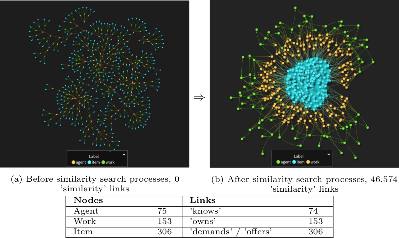Visualization of larger graph mutations due to similarity search process.