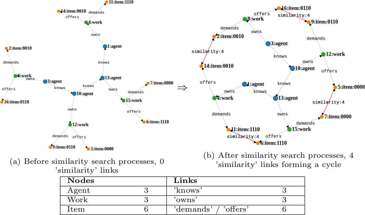 Graph mutations due to similarity search process illustrated on the toy graph.